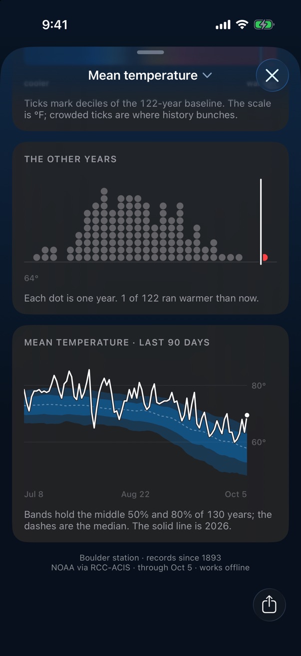 Detail view with a dot for each of 122 past years and a 90-day chart against historical bands